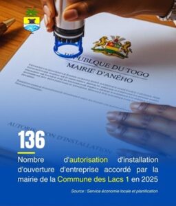 TOGO/Commune des Lacs 1 : Les chiffres clés de l’année 2025